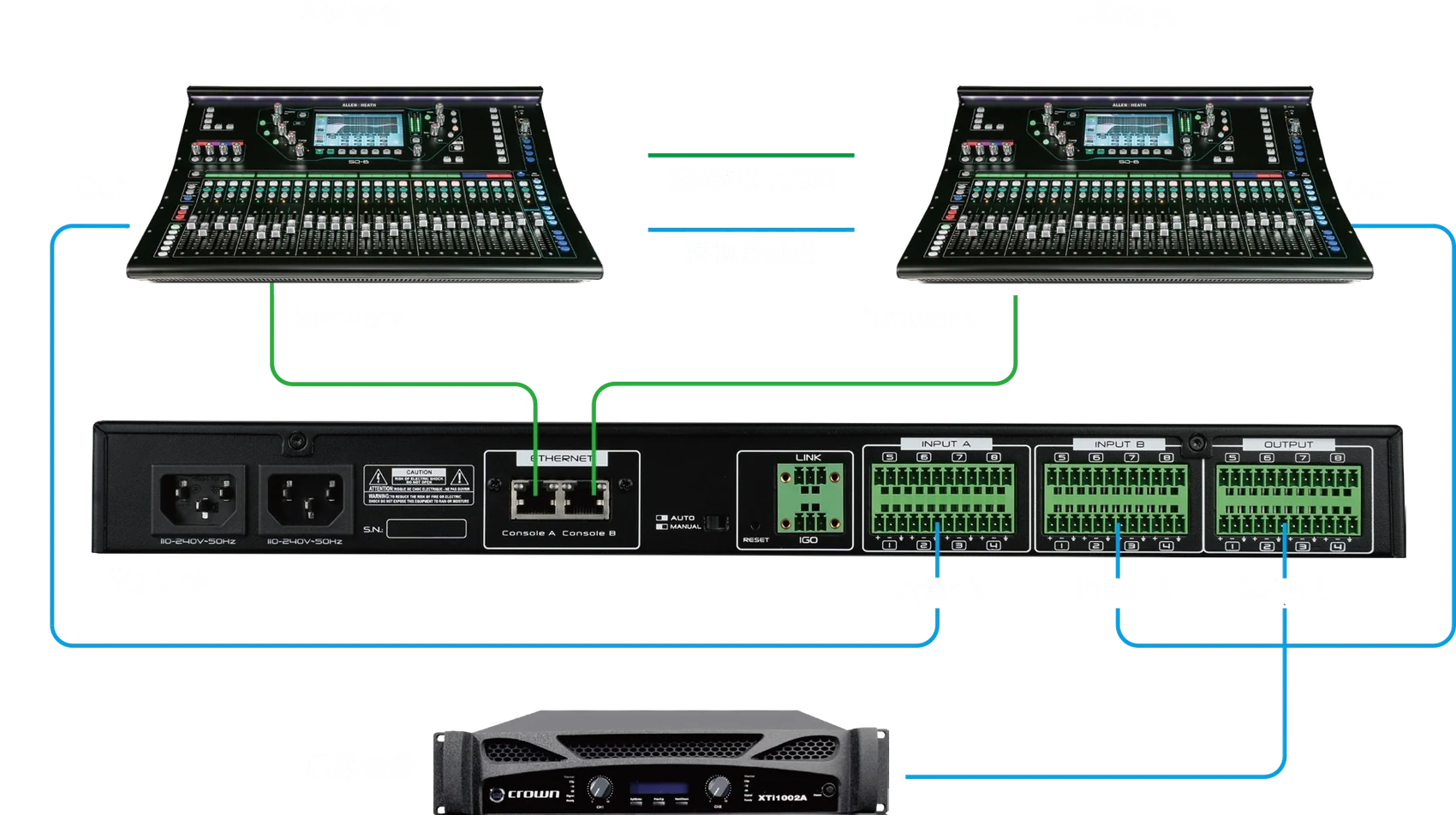 SQ 系列系统链接图：A、B 两台调音台经 Network 接入 SQ-Link，模拟音频线连接 Input A、Input B 与 Output，再输出至后级设备