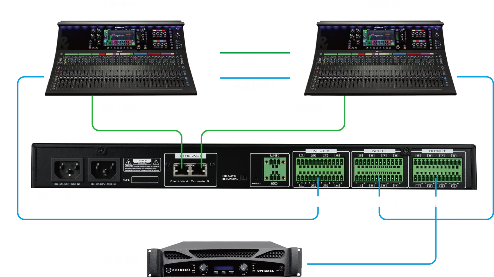 SQ+ 系列系统链接图：A、B 两台调音台经 Network 接入 SQ-Link，模拟音频线连接 Input A、Input B 与 Output，再输出至后级设备